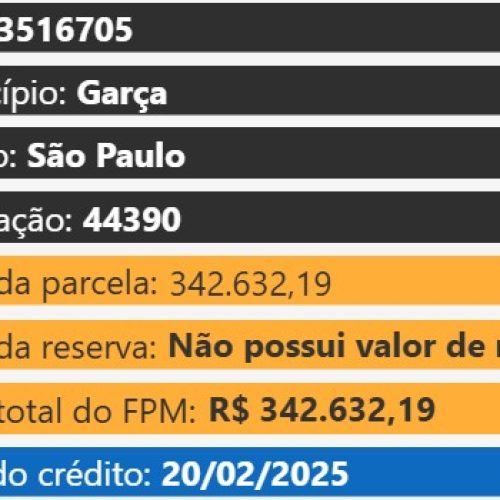 Fundo de Participação dos Municípios (FPM) cai 27% em relação a 2024